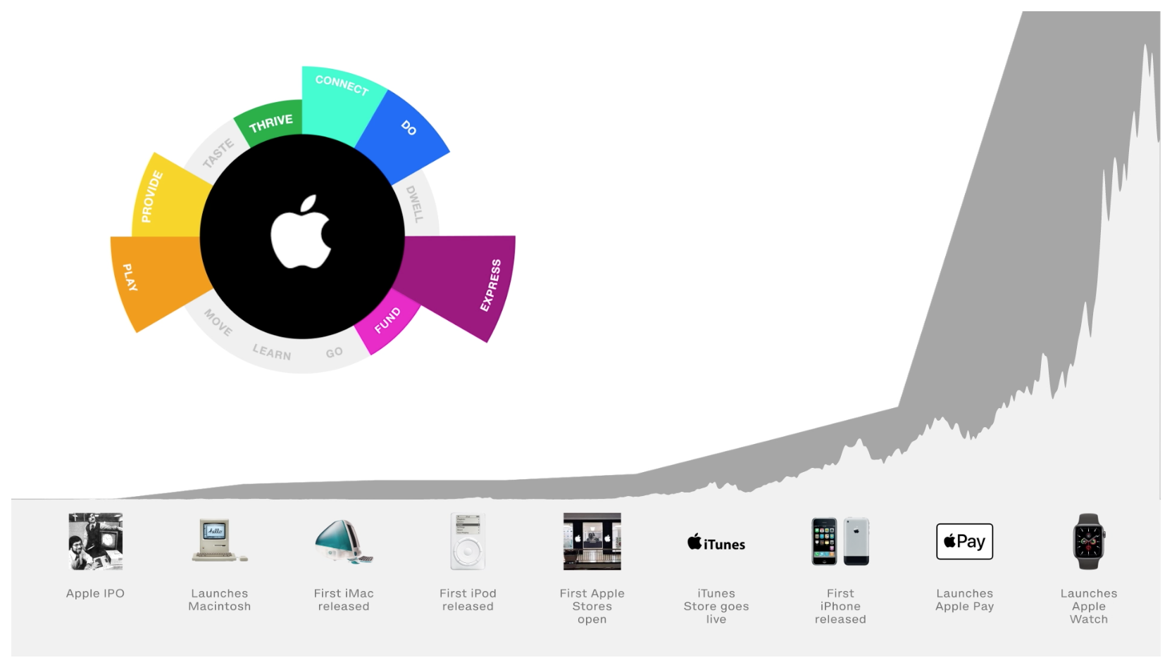 Apple brand diagram