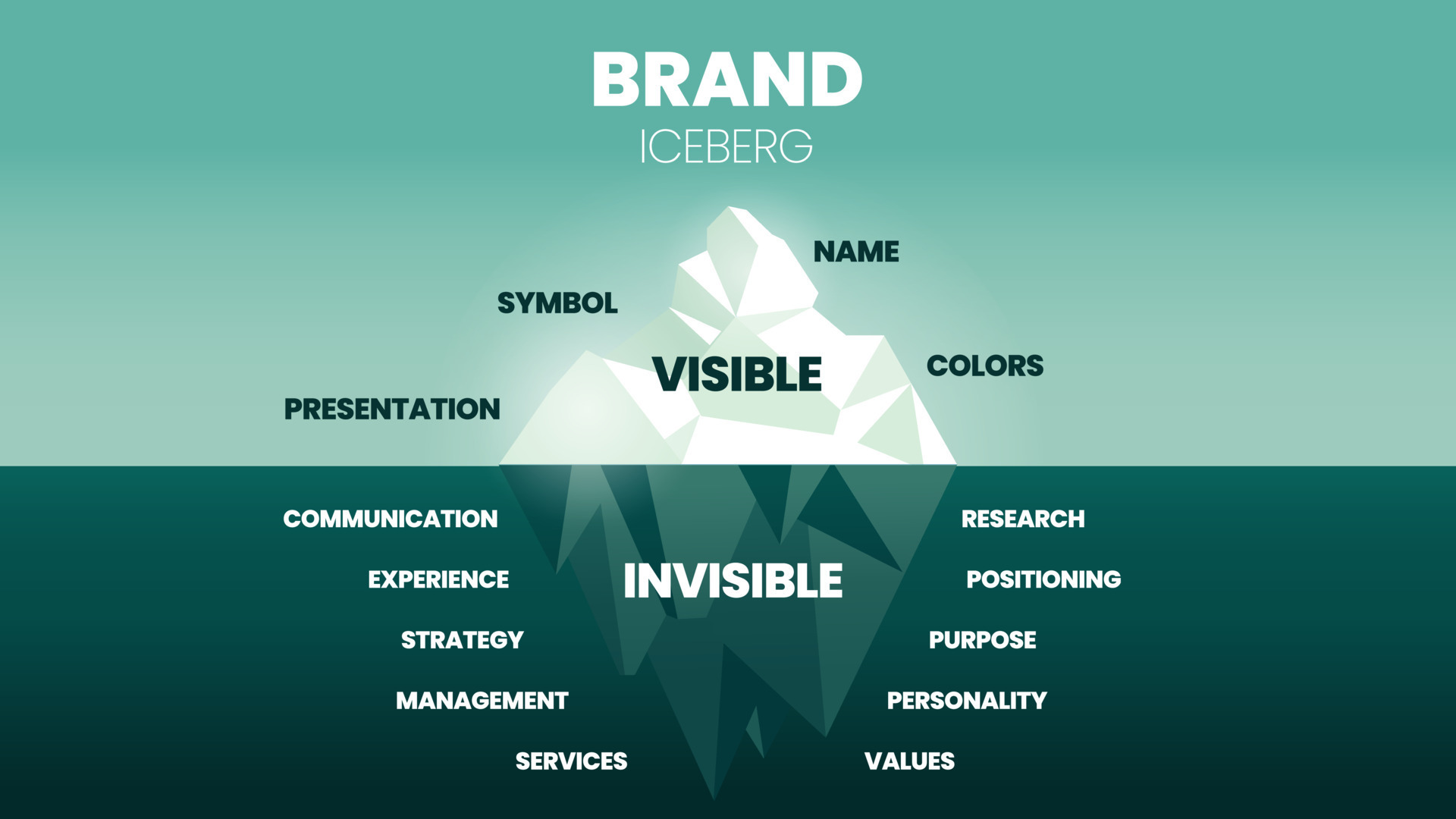 Brand Iceberg diagram | Gutscreative Blog image | Brand Strategy Consulting